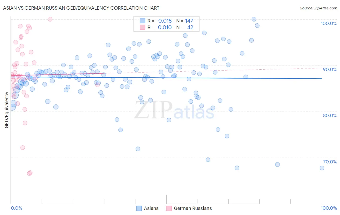 Asian vs German Russian GED/Equivalency