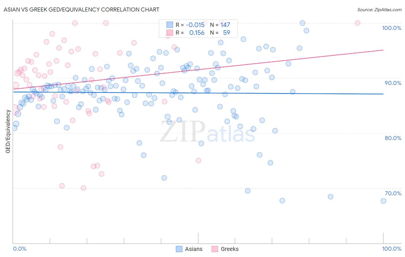 Asian vs Greek GED/Equivalency