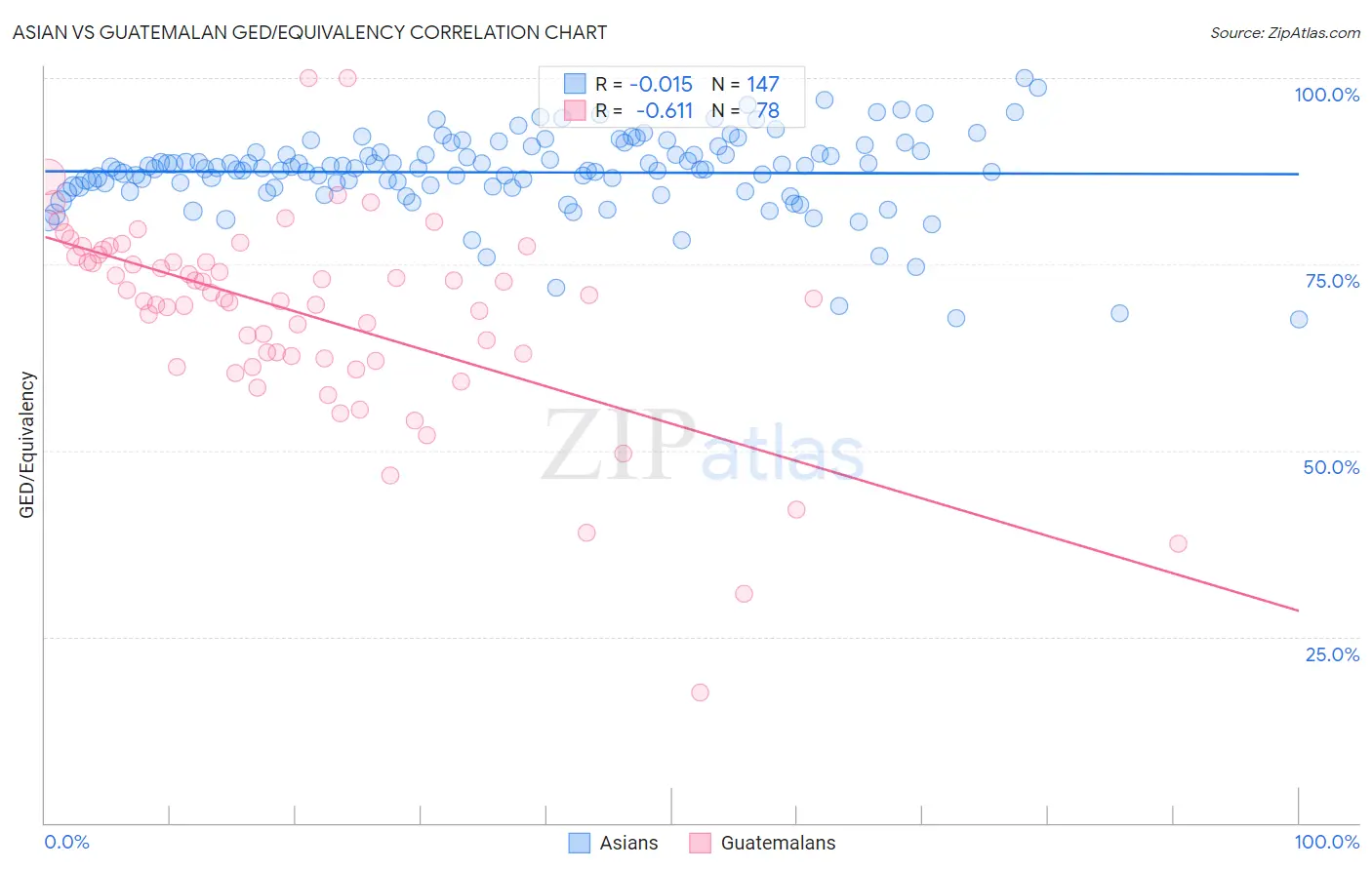 Asian vs Guatemalan GED/Equivalency