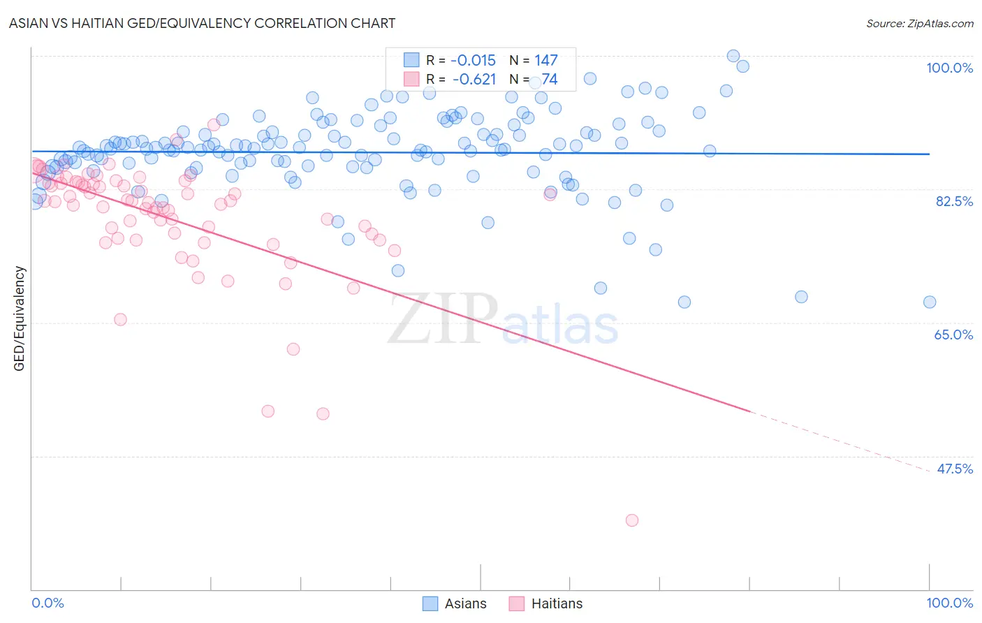 Asian vs Haitian GED/Equivalency
