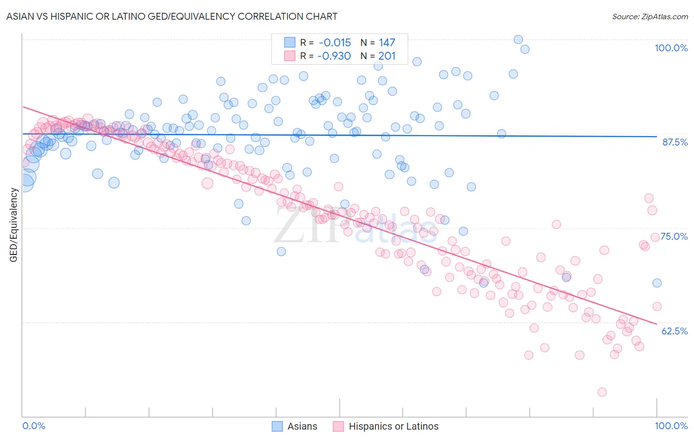 Asian vs Hispanic or Latino GED/Equivalency