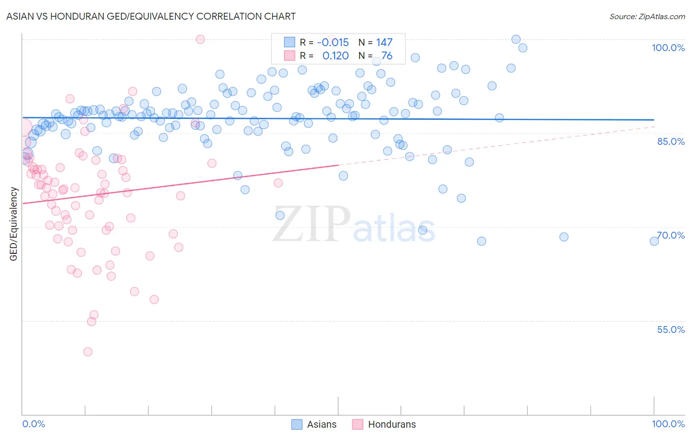 Asian vs Honduran GED/Equivalency