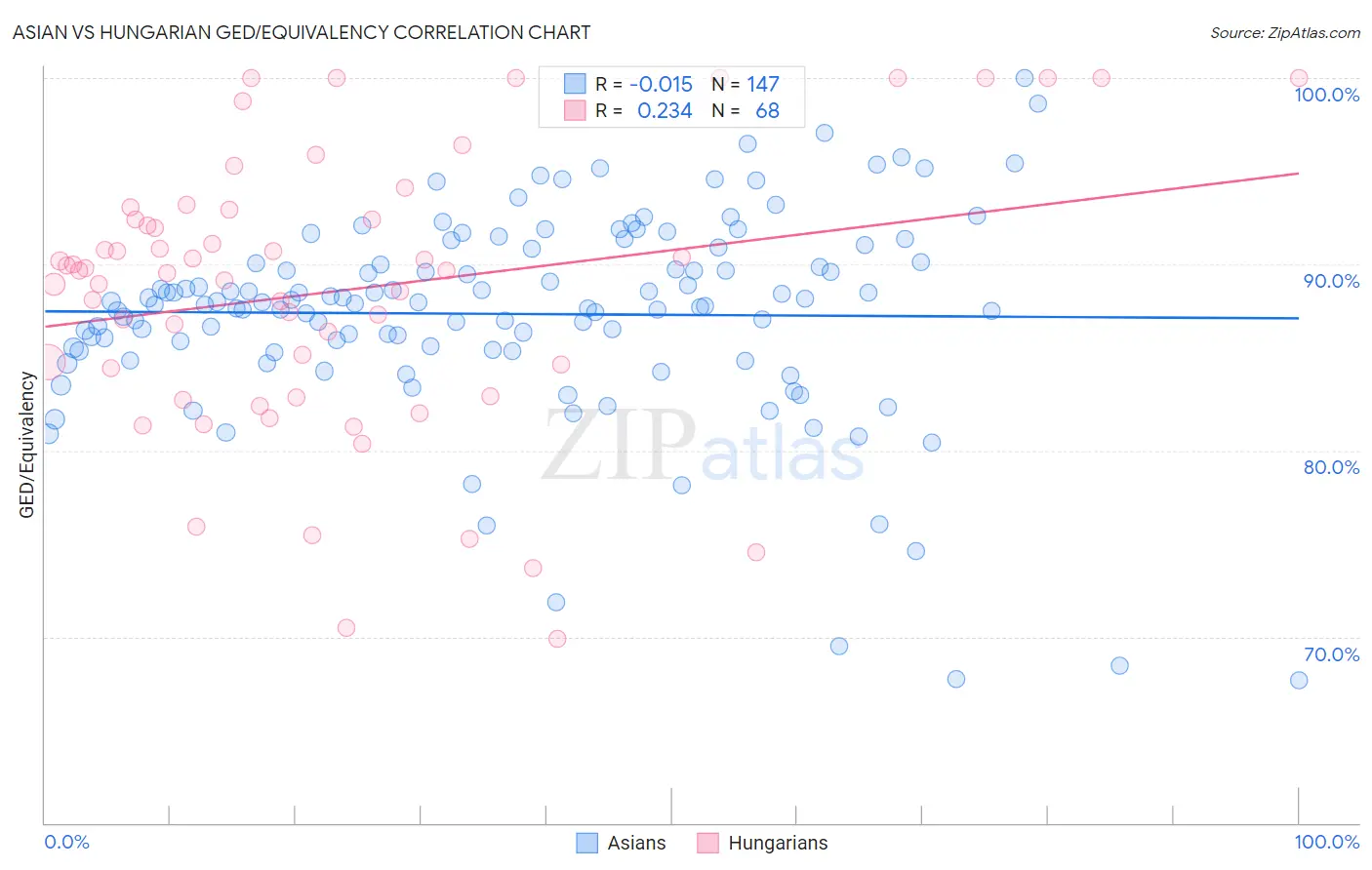 Asian vs Hungarian GED/Equivalency