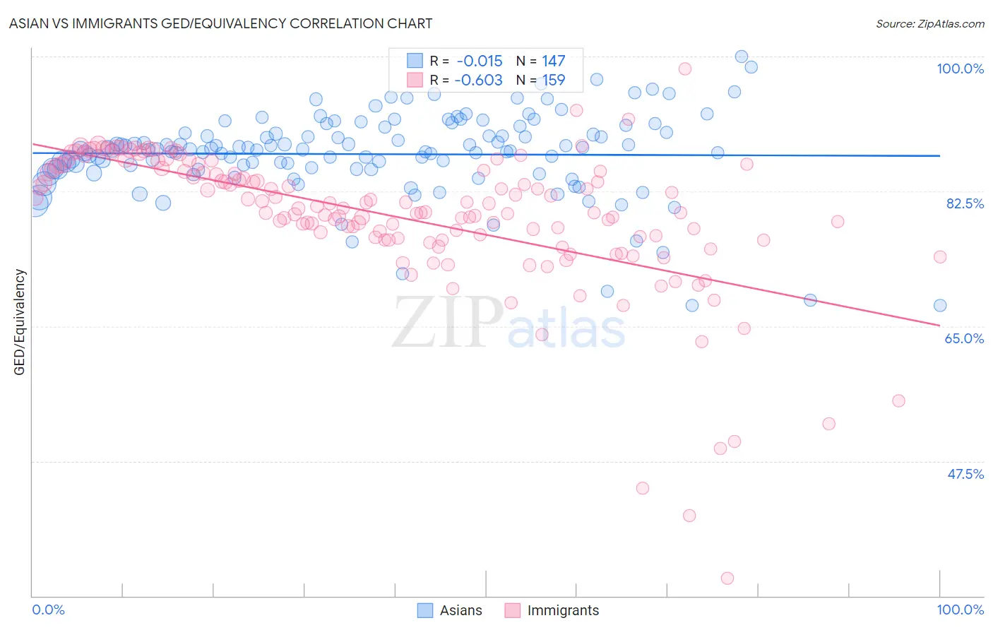 Asian vs Immigrants GED/Equivalency