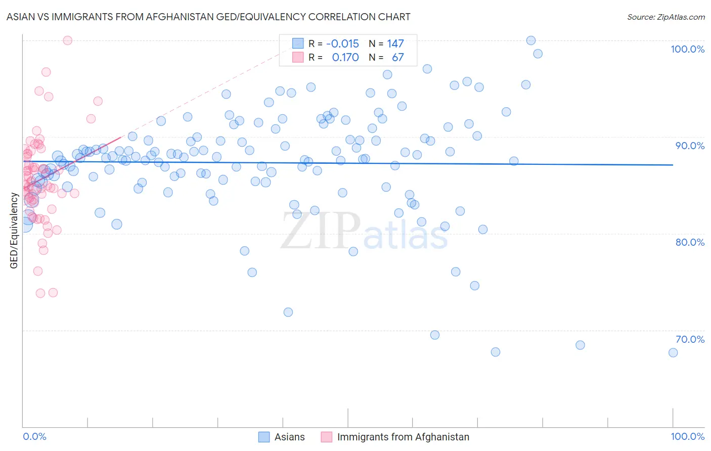 Asian vs Immigrants from Afghanistan GED/Equivalency