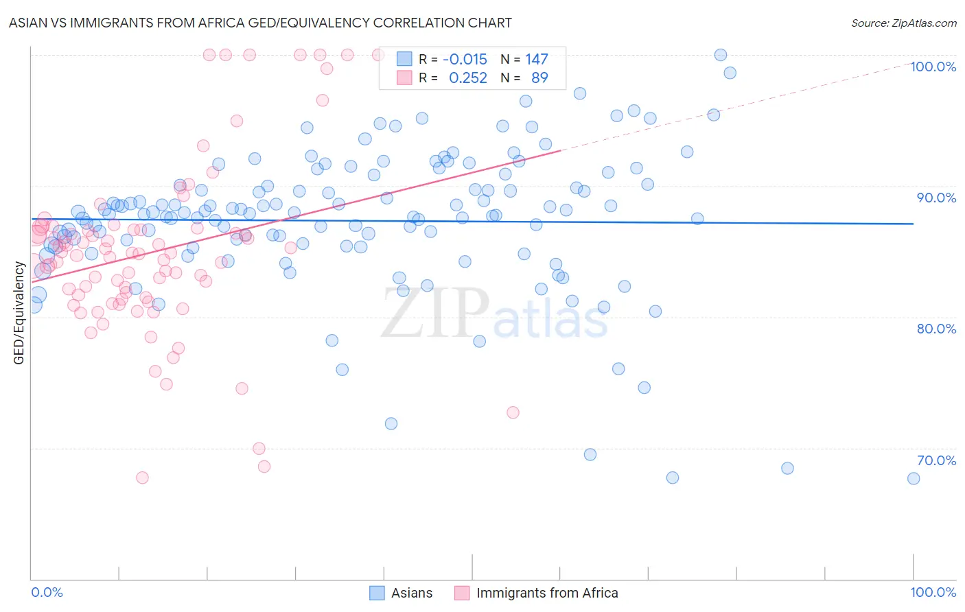 Asian vs Immigrants from Africa GED/Equivalency