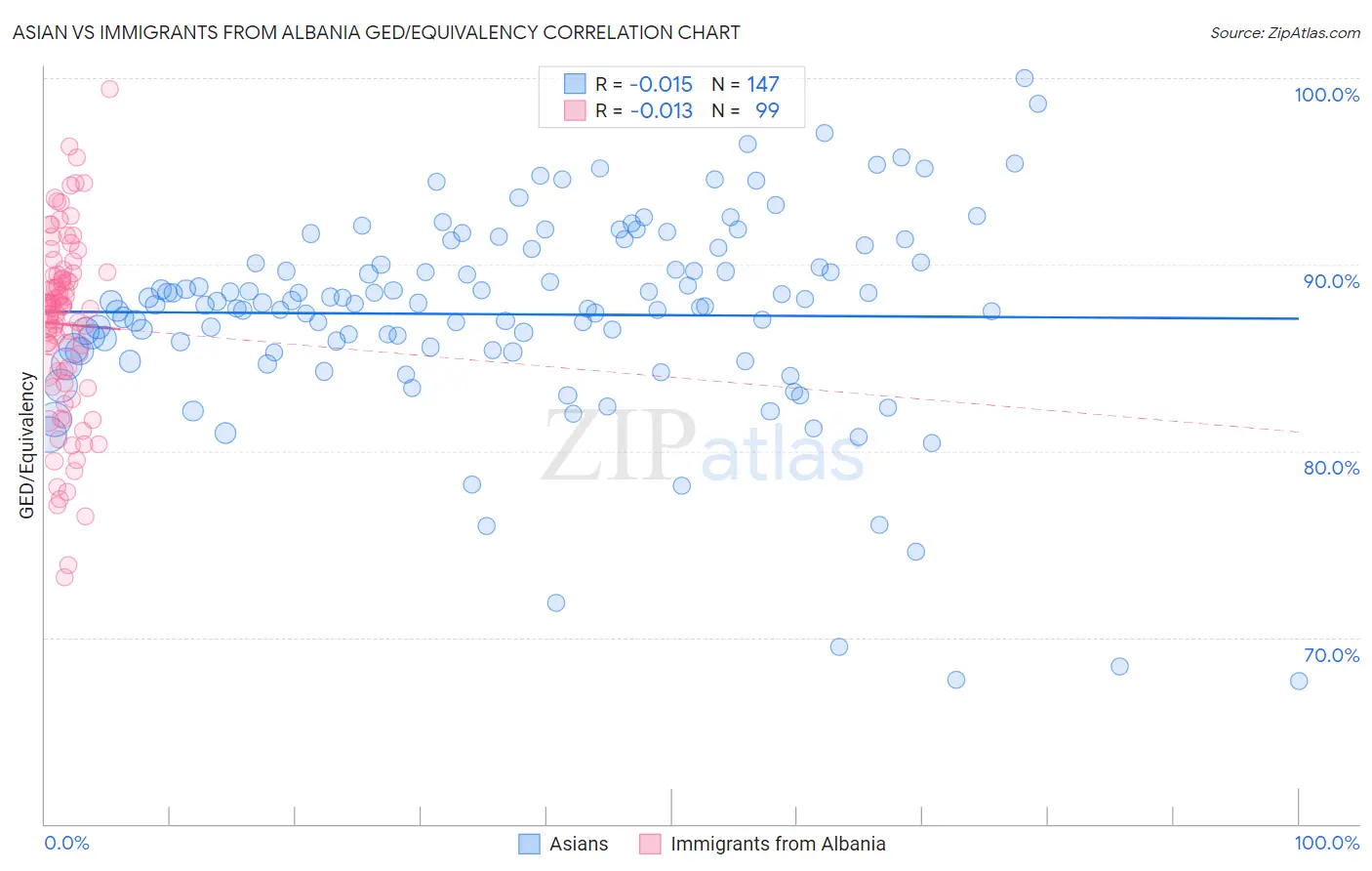 Asian vs Immigrants from Albania GED/Equivalency