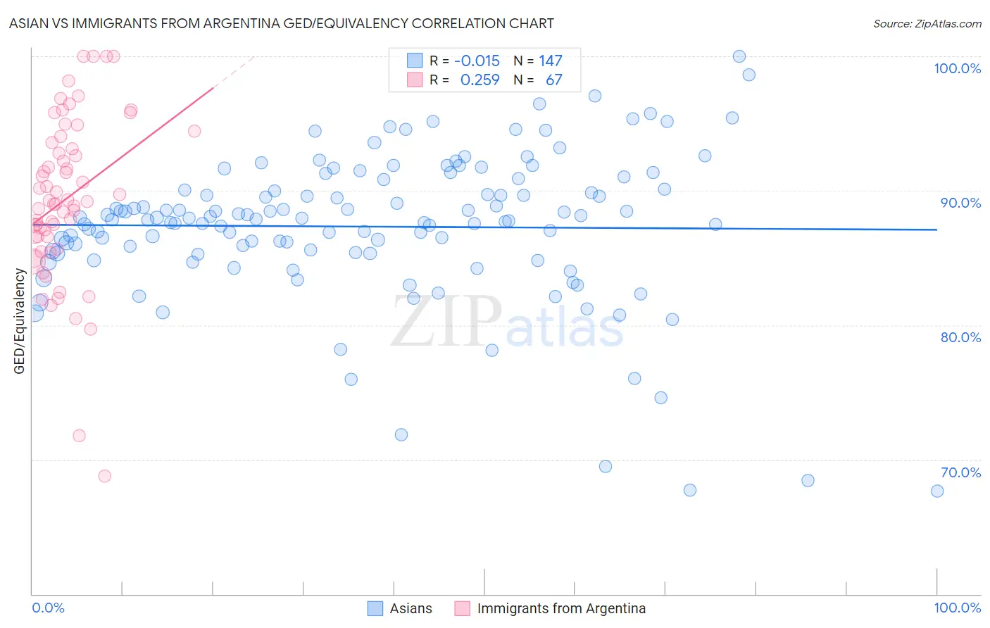 Asian vs Immigrants from Argentina GED/Equivalency