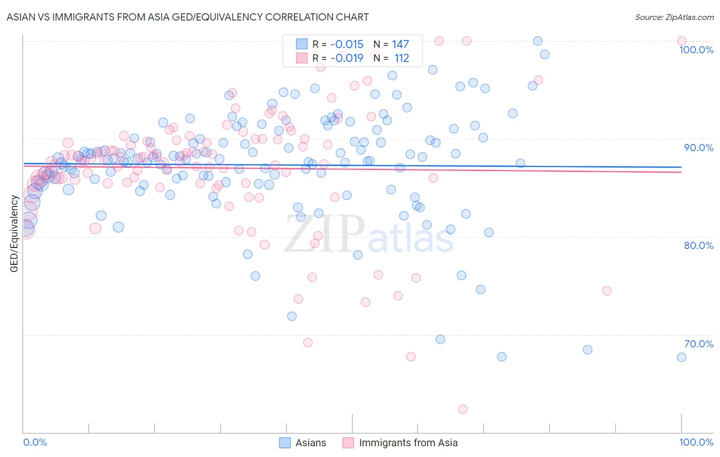 Asian vs Immigrants from Asia GED/Equivalency
