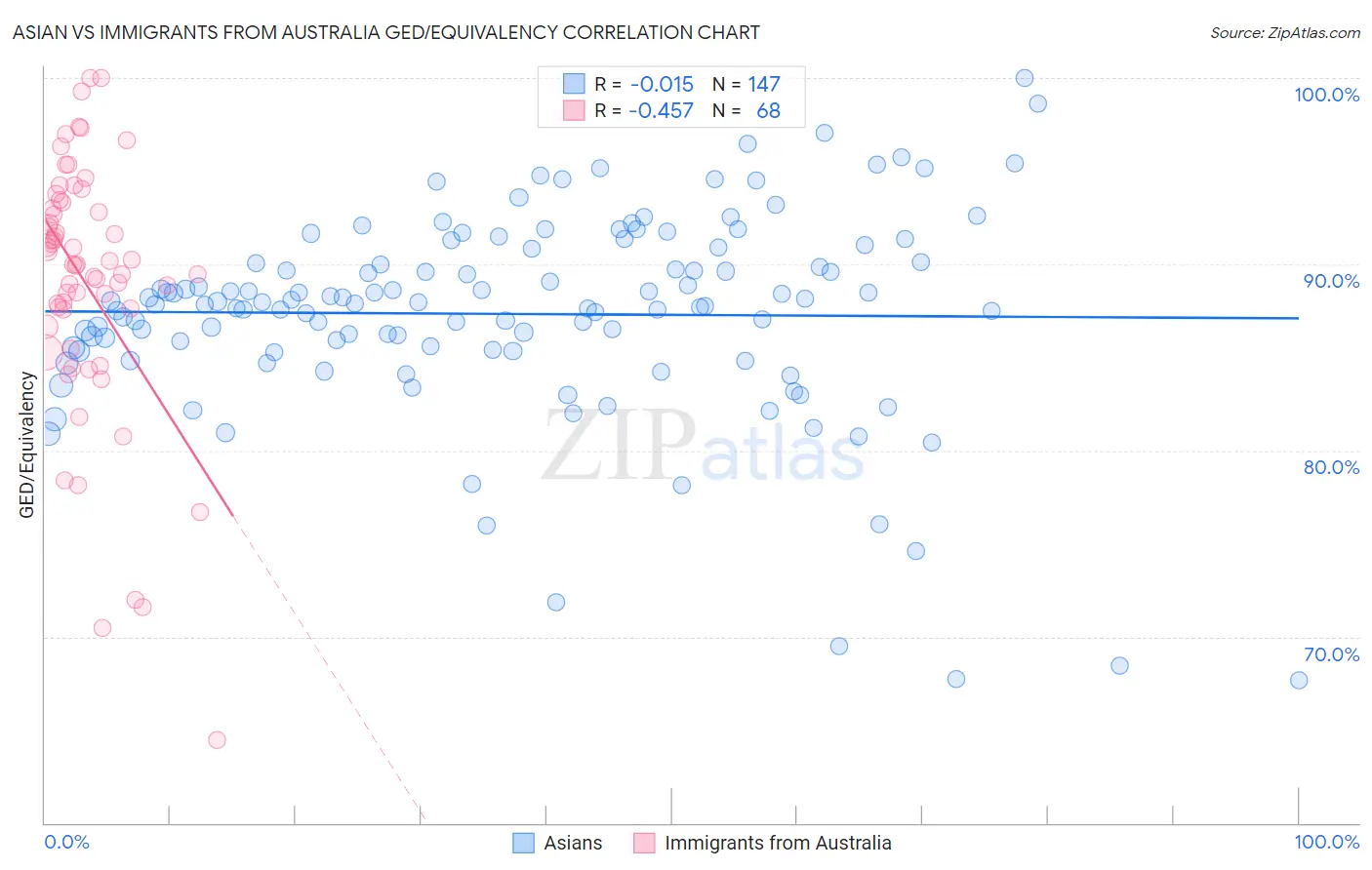 Asian vs Immigrants from Australia GED/Equivalency