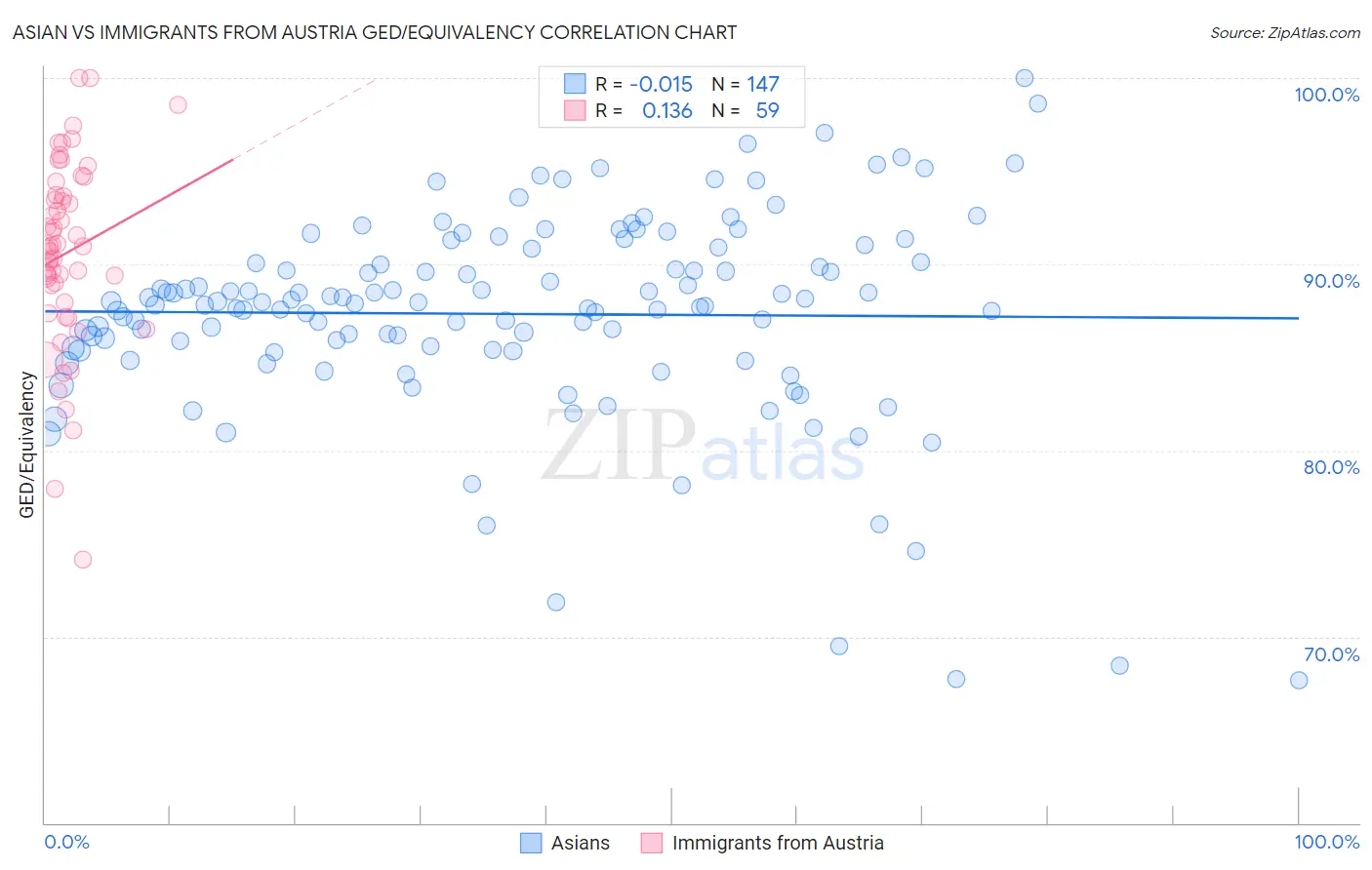 Asian vs Immigrants from Austria GED/Equivalency