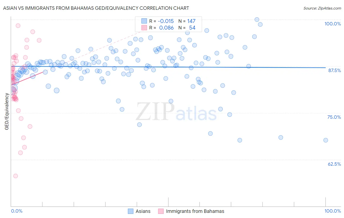 Asian vs Immigrants from Bahamas GED/Equivalency