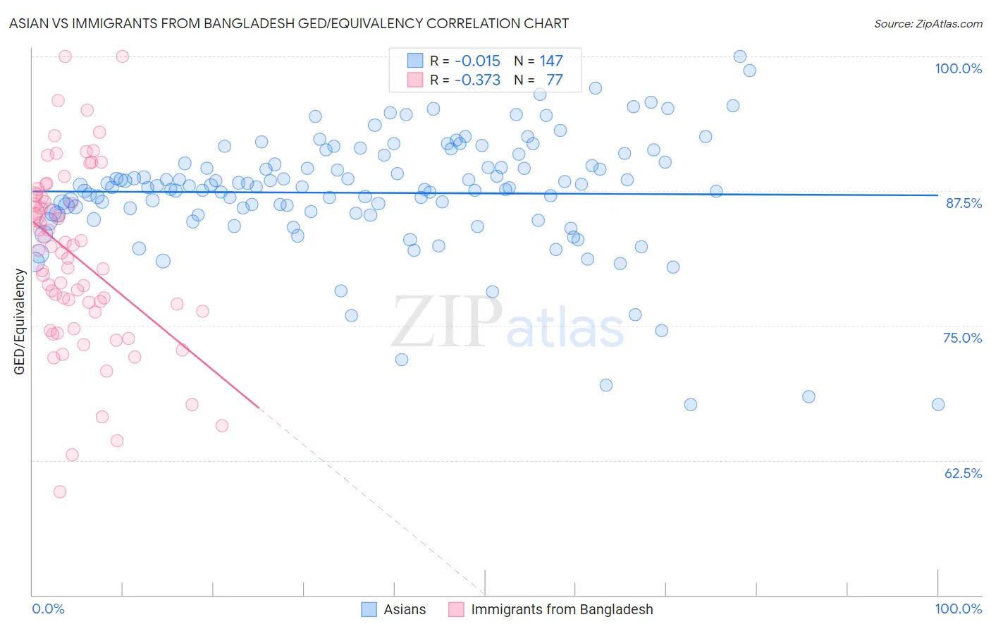 Asian vs Immigrants from Bangladesh GED/Equivalency