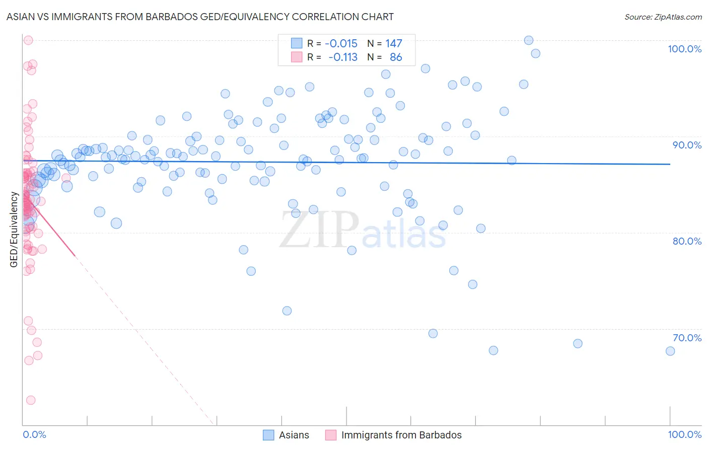 Asian vs Immigrants from Barbados GED/Equivalency