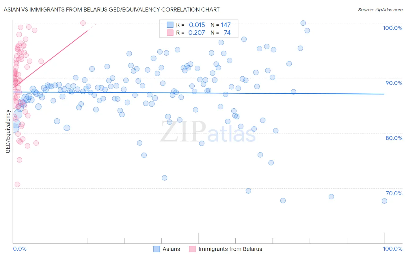 Asian vs Immigrants from Belarus GED/Equivalency