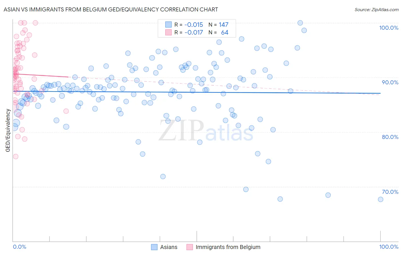 Asian vs Immigrants from Belgium GED/Equivalency