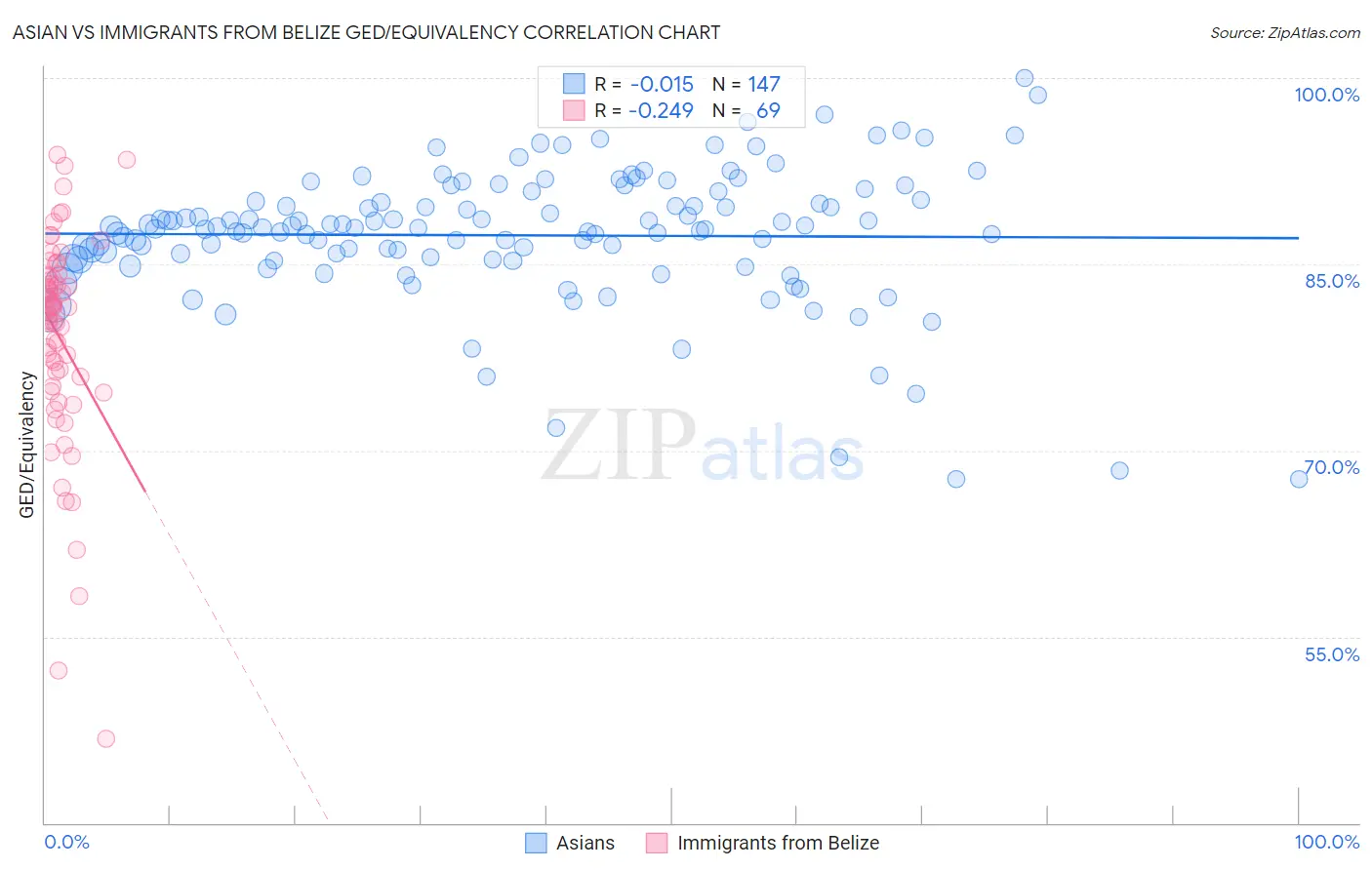 Asian vs Immigrants from Belize GED/Equivalency