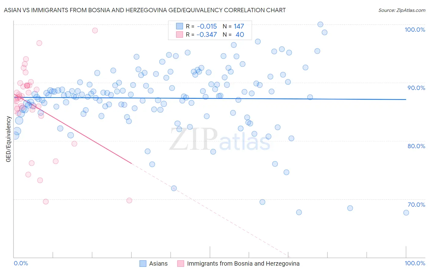 Asian vs Immigrants from Bosnia and Herzegovina GED/Equivalency