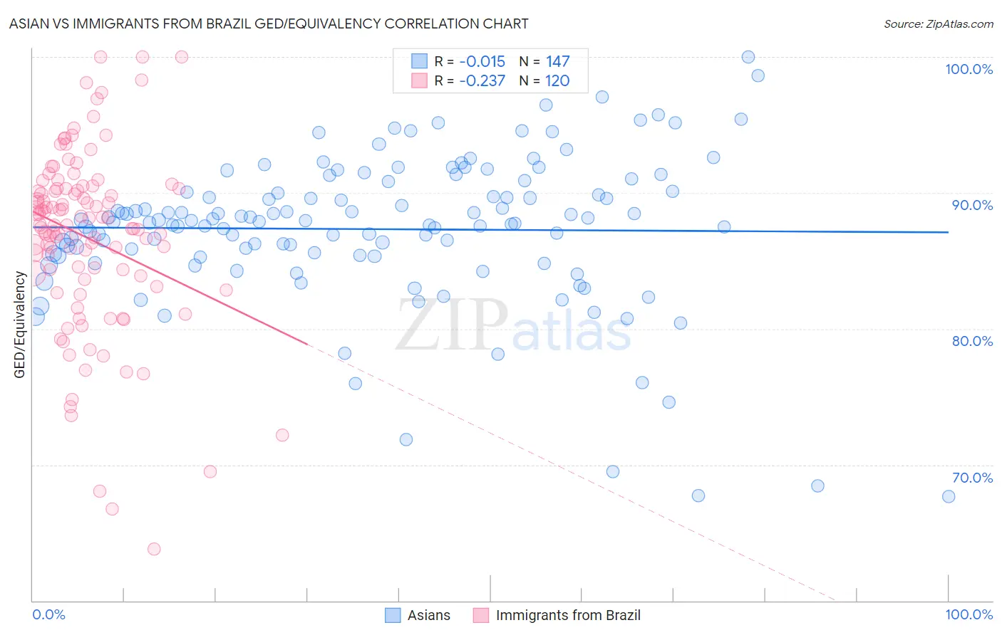 Asian vs Immigrants from Brazil GED/Equivalency