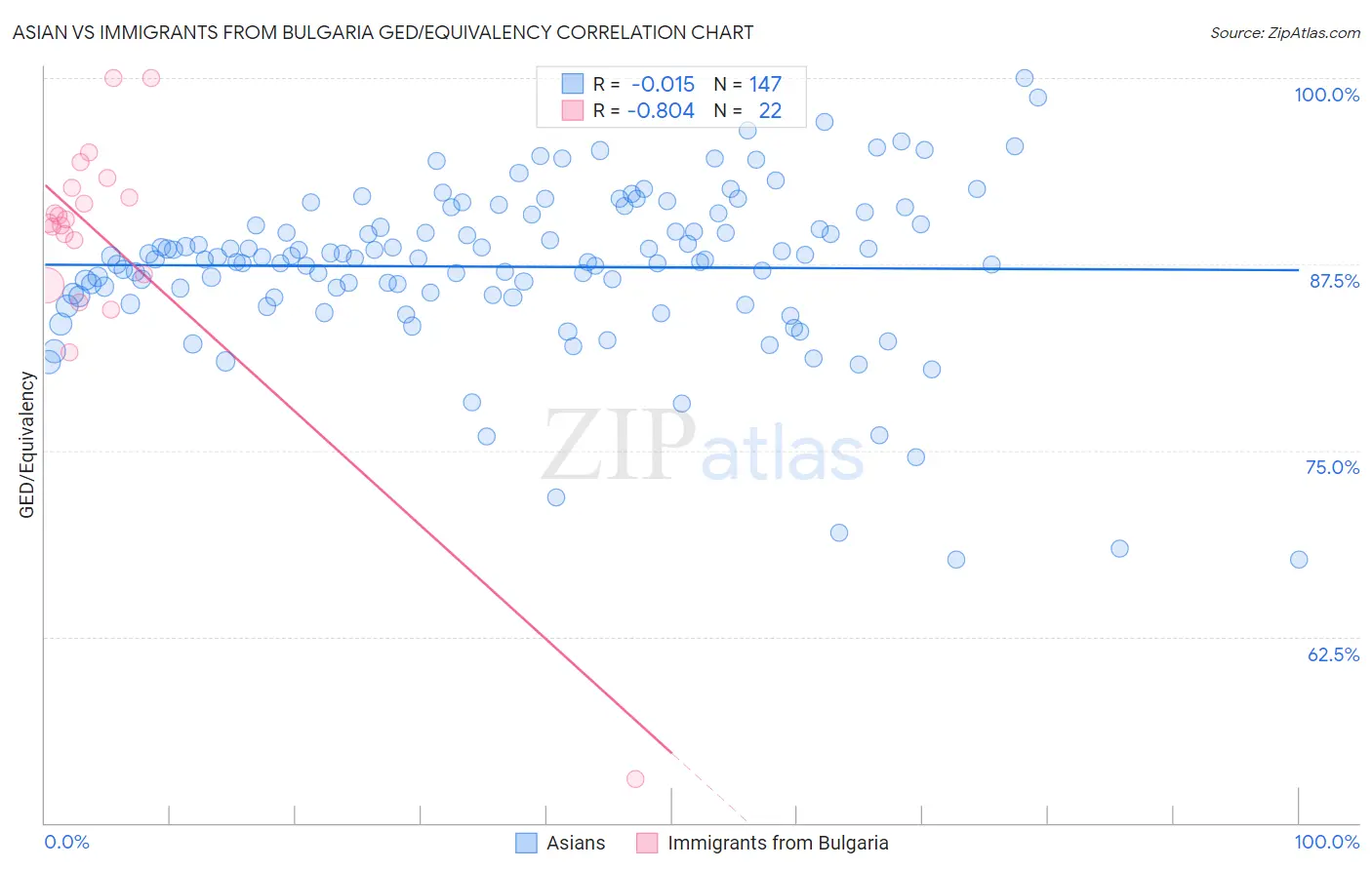 Asian vs Immigrants from Bulgaria GED/Equivalency