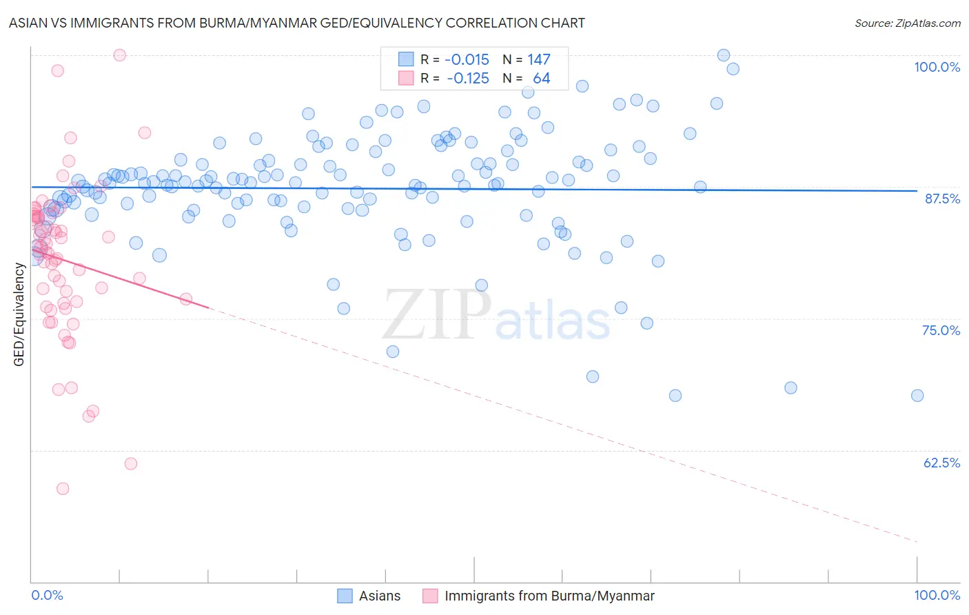 Asian vs Immigrants from Burma/Myanmar GED/Equivalency