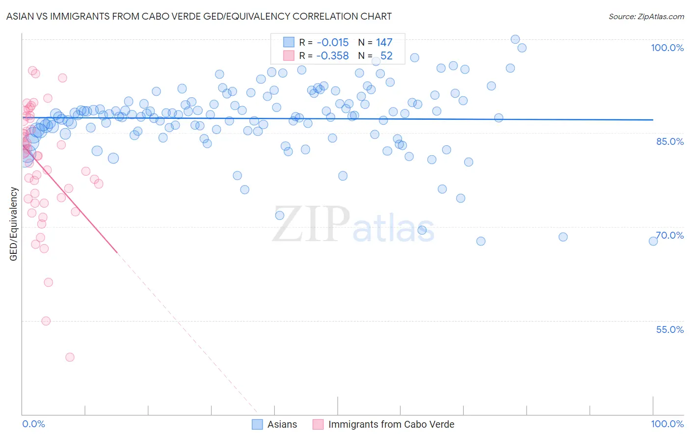 Asian vs Immigrants from Cabo Verde GED/Equivalency