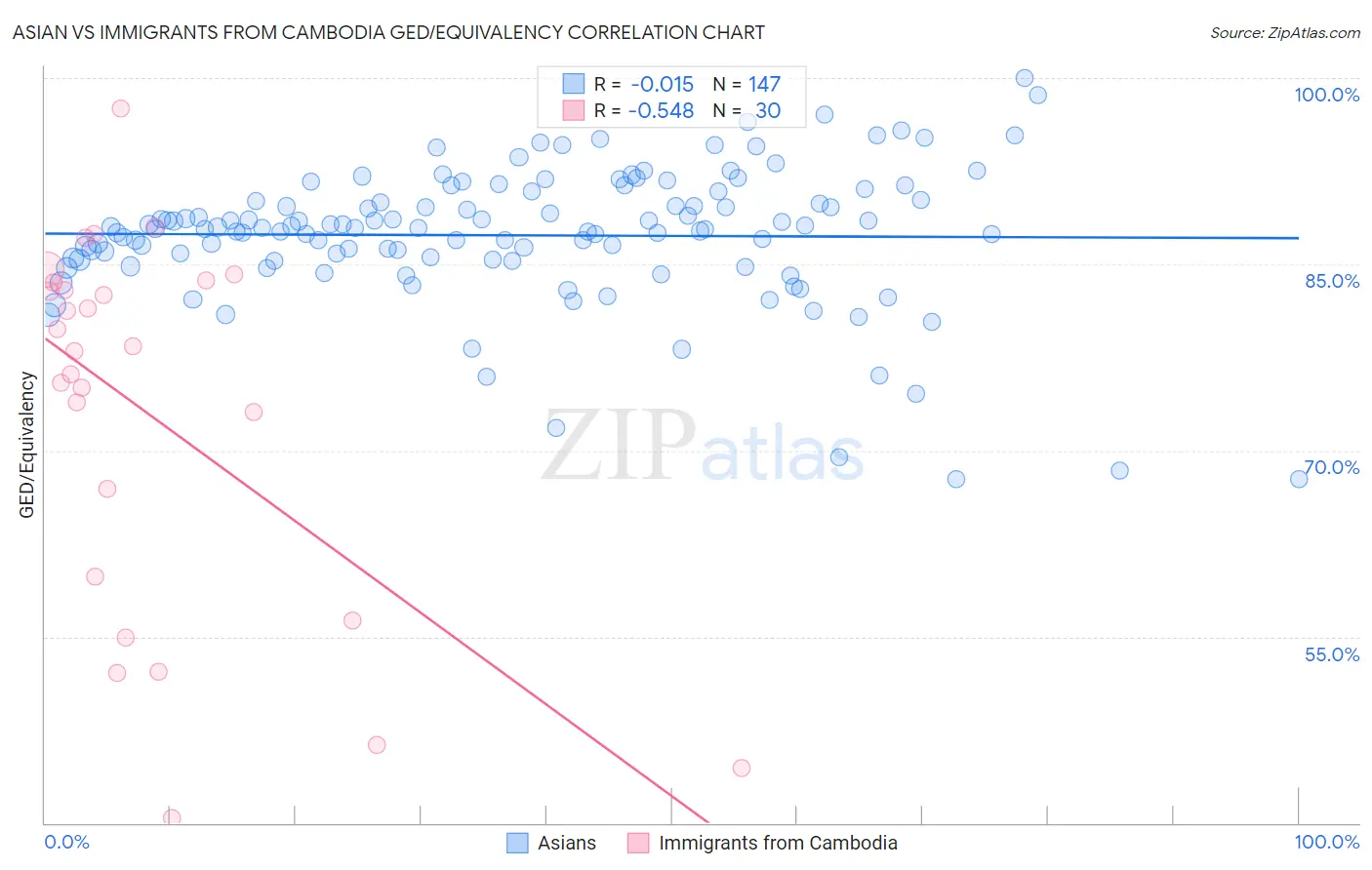 Asian vs Immigrants from Cambodia GED/Equivalency