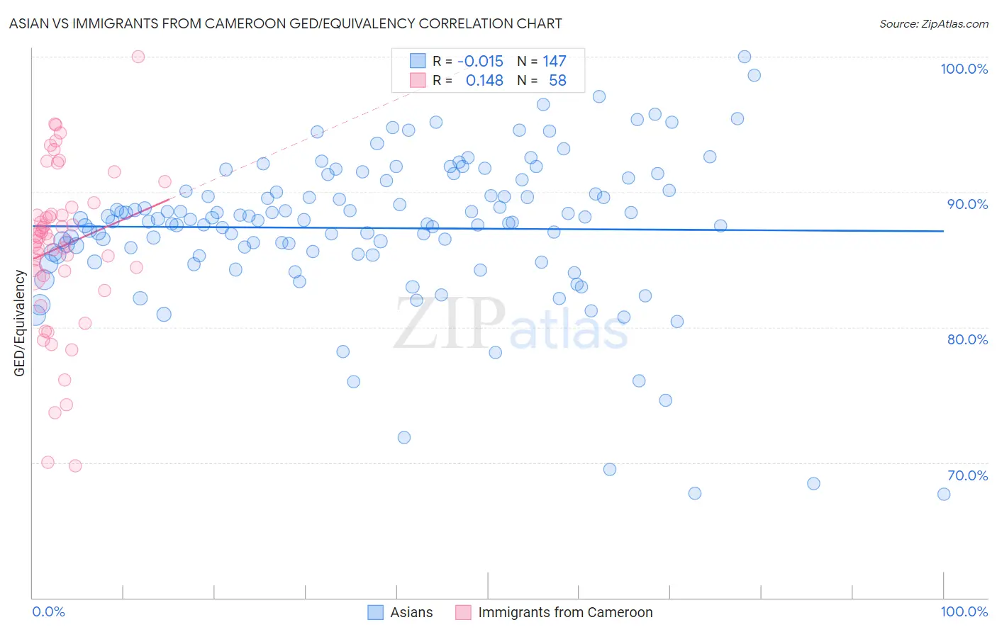 Asian vs Immigrants from Cameroon GED/Equivalency