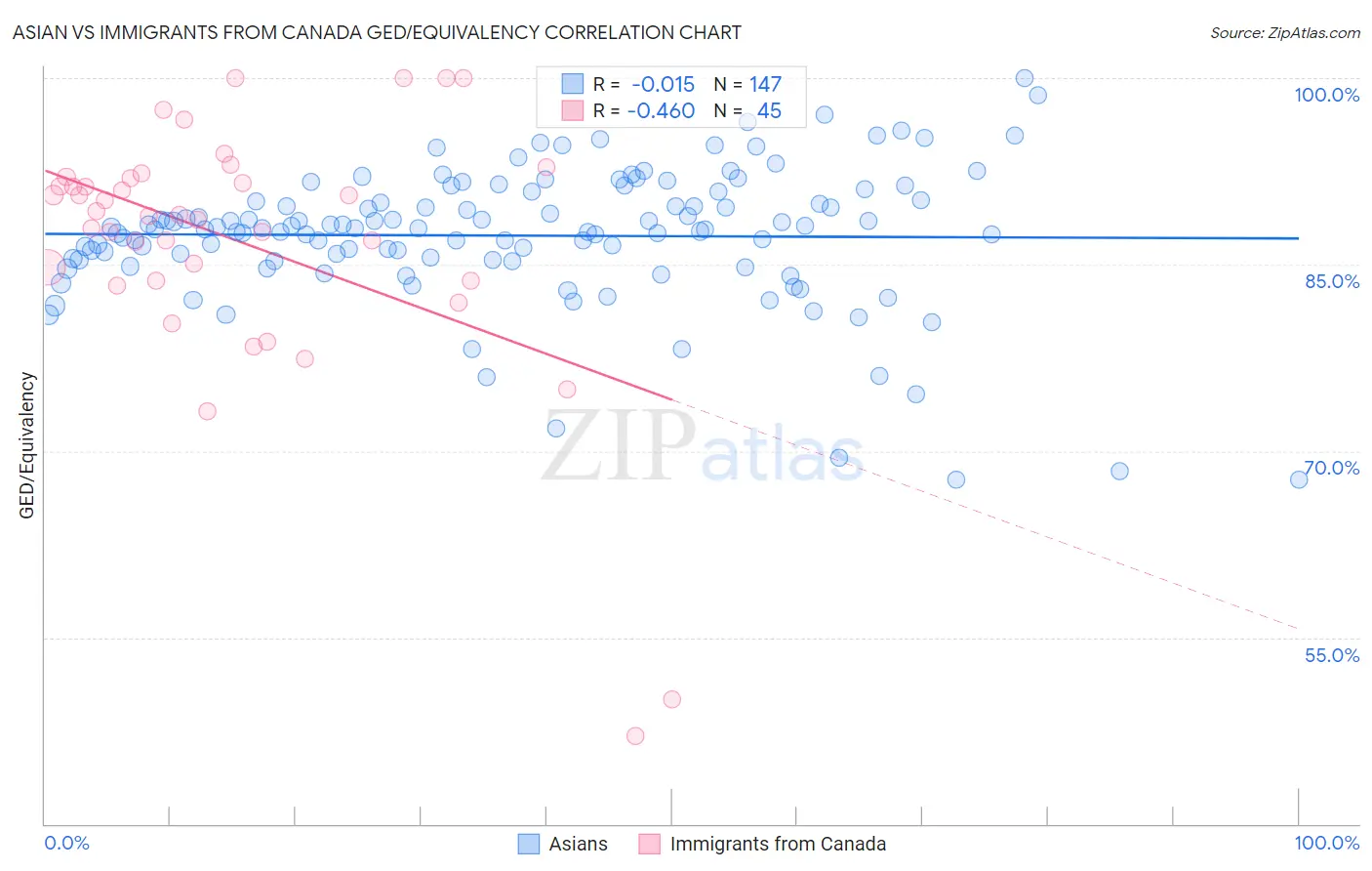 Asian vs Immigrants from Canada GED/Equivalency