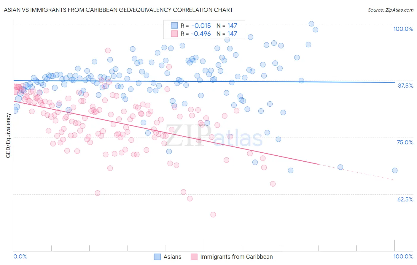Asian vs Immigrants from Caribbean GED/Equivalency