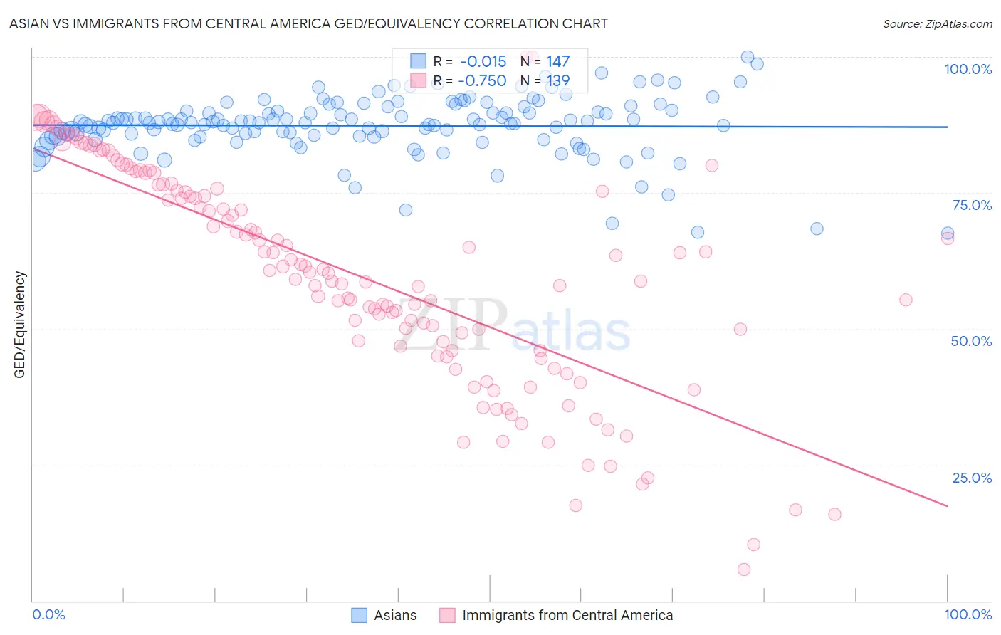 Asian vs Immigrants from Central America GED/Equivalency