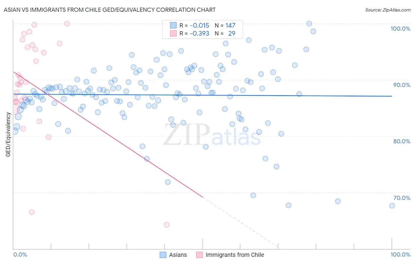 Asian vs Immigrants from Chile GED/Equivalency