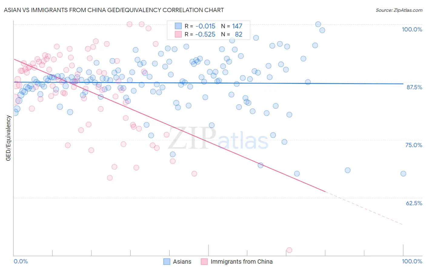Asian vs Immigrants from China GED/Equivalency