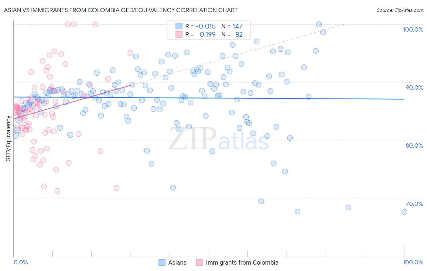 Asian vs Immigrants from Colombia GED/Equivalency