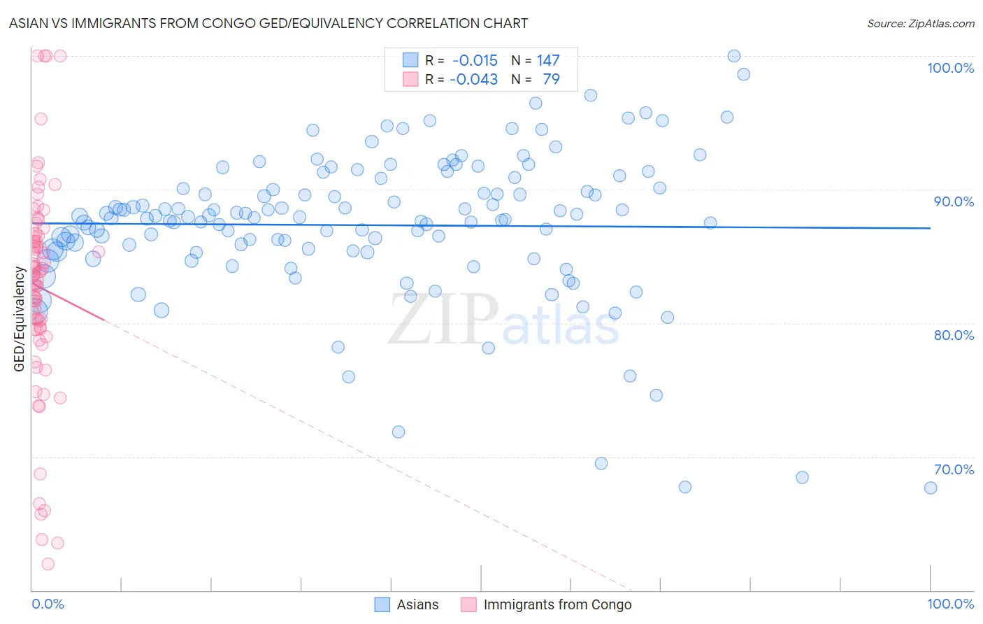 Asian vs Immigrants from Congo GED/Equivalency