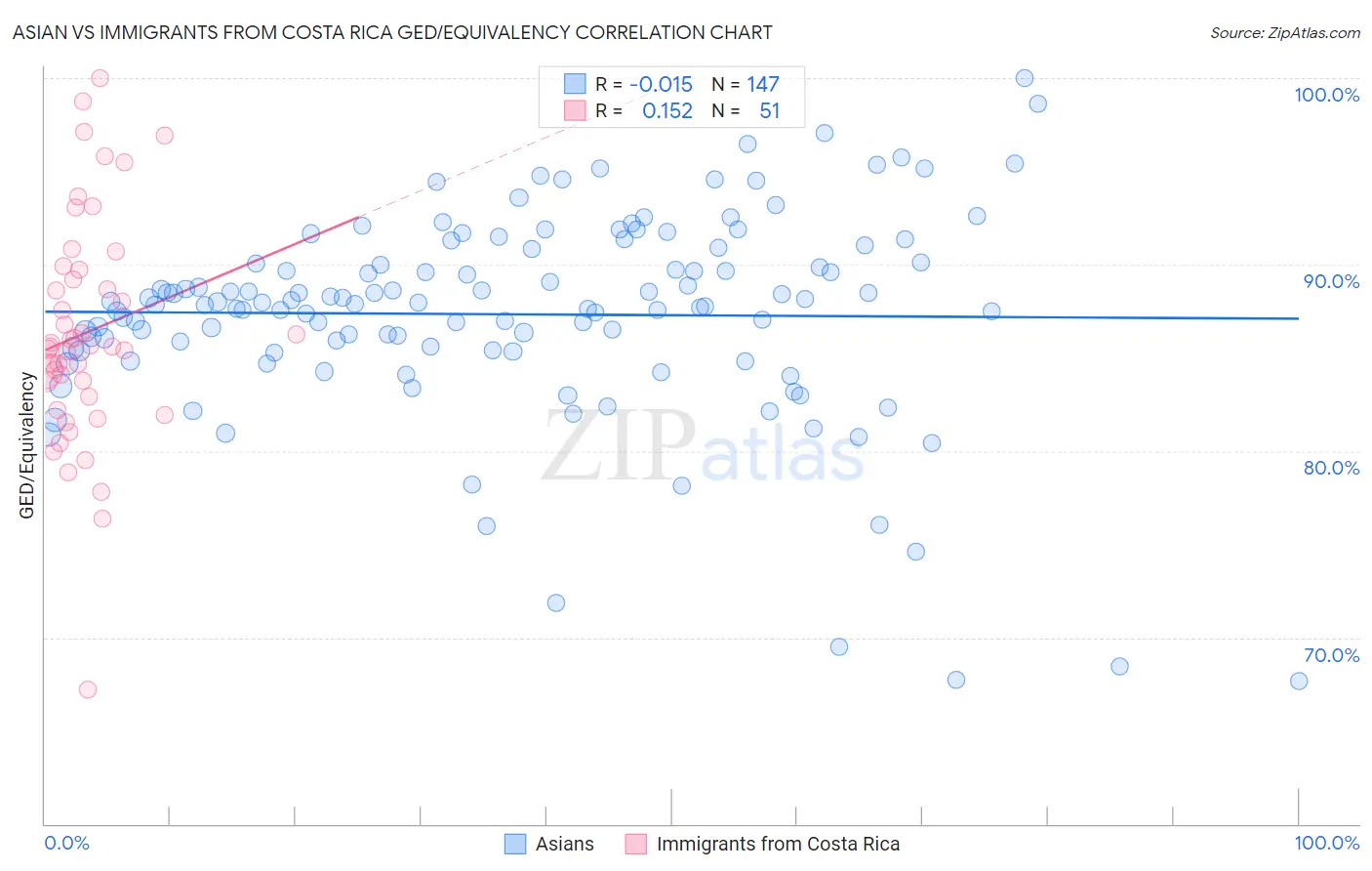 Asian vs Immigrants from Costa Rica GED/Equivalency