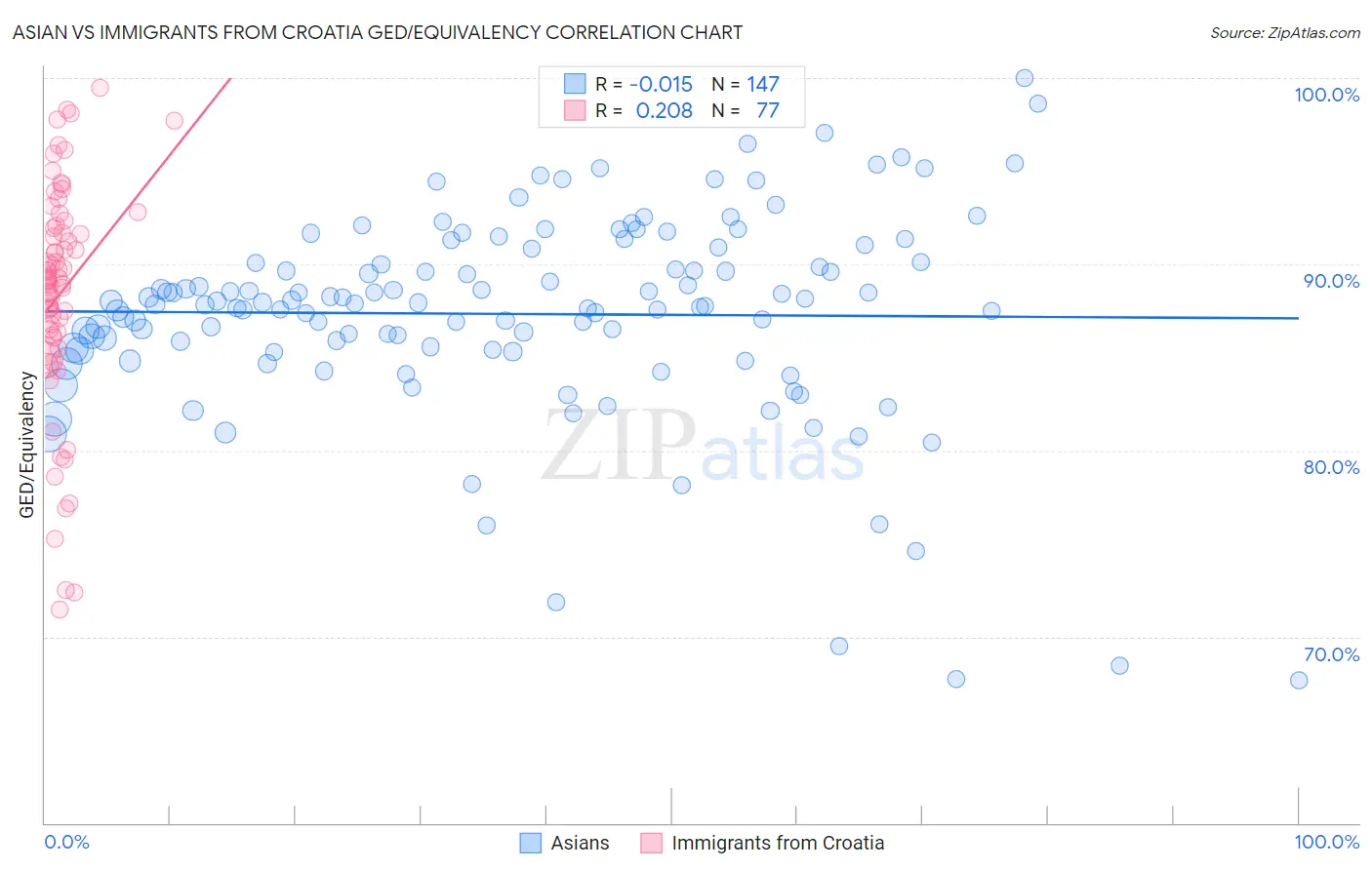 Asian vs Immigrants from Croatia GED/Equivalency