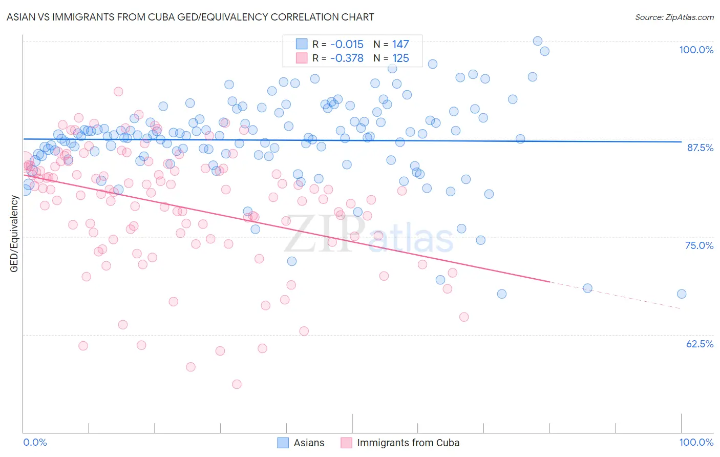 Asian vs Immigrants from Cuba GED/Equivalency