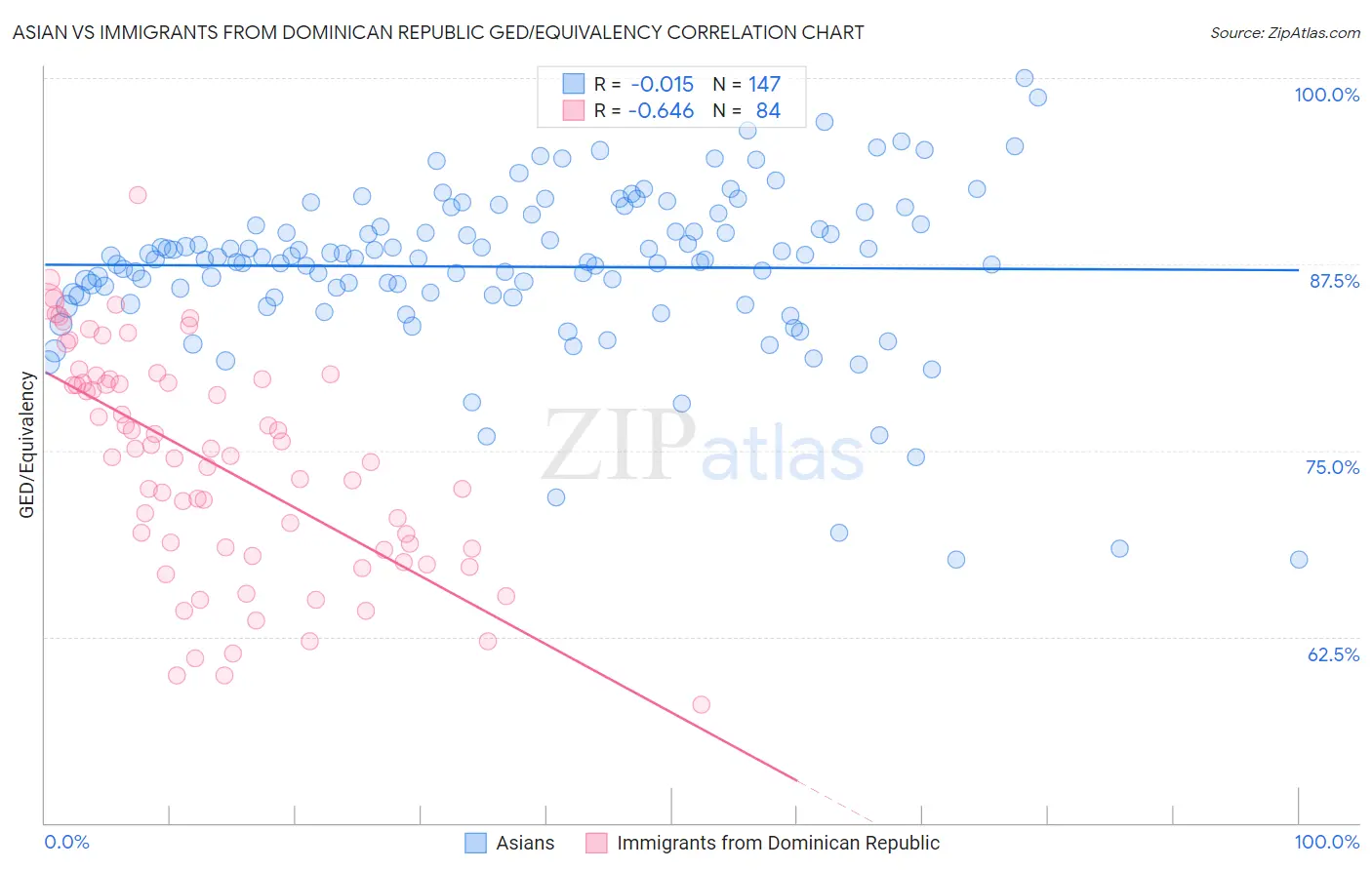 Asian vs Immigrants from Dominican Republic GED/Equivalency