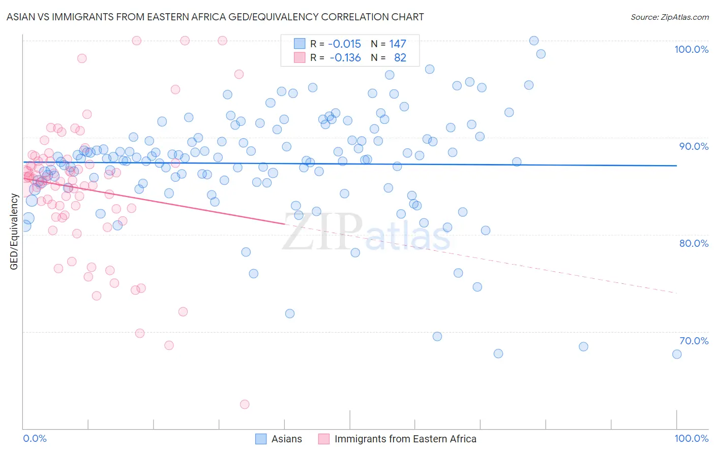 Asian vs Immigrants from Eastern Africa GED/Equivalency