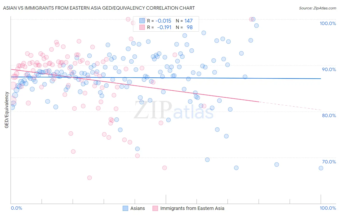 Asian vs Immigrants from Eastern Asia GED/Equivalency