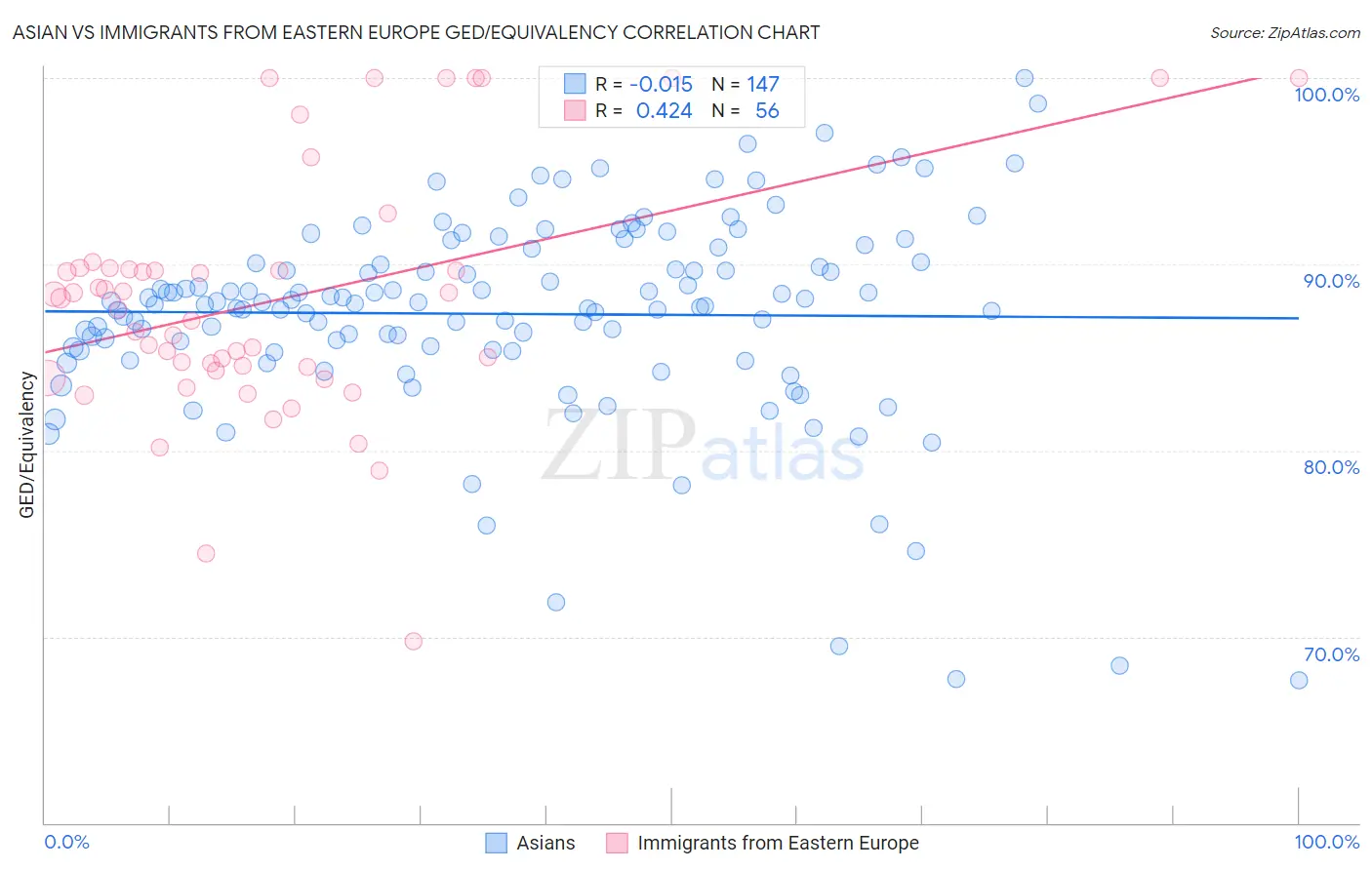 Asian vs Immigrants from Eastern Europe GED/Equivalency