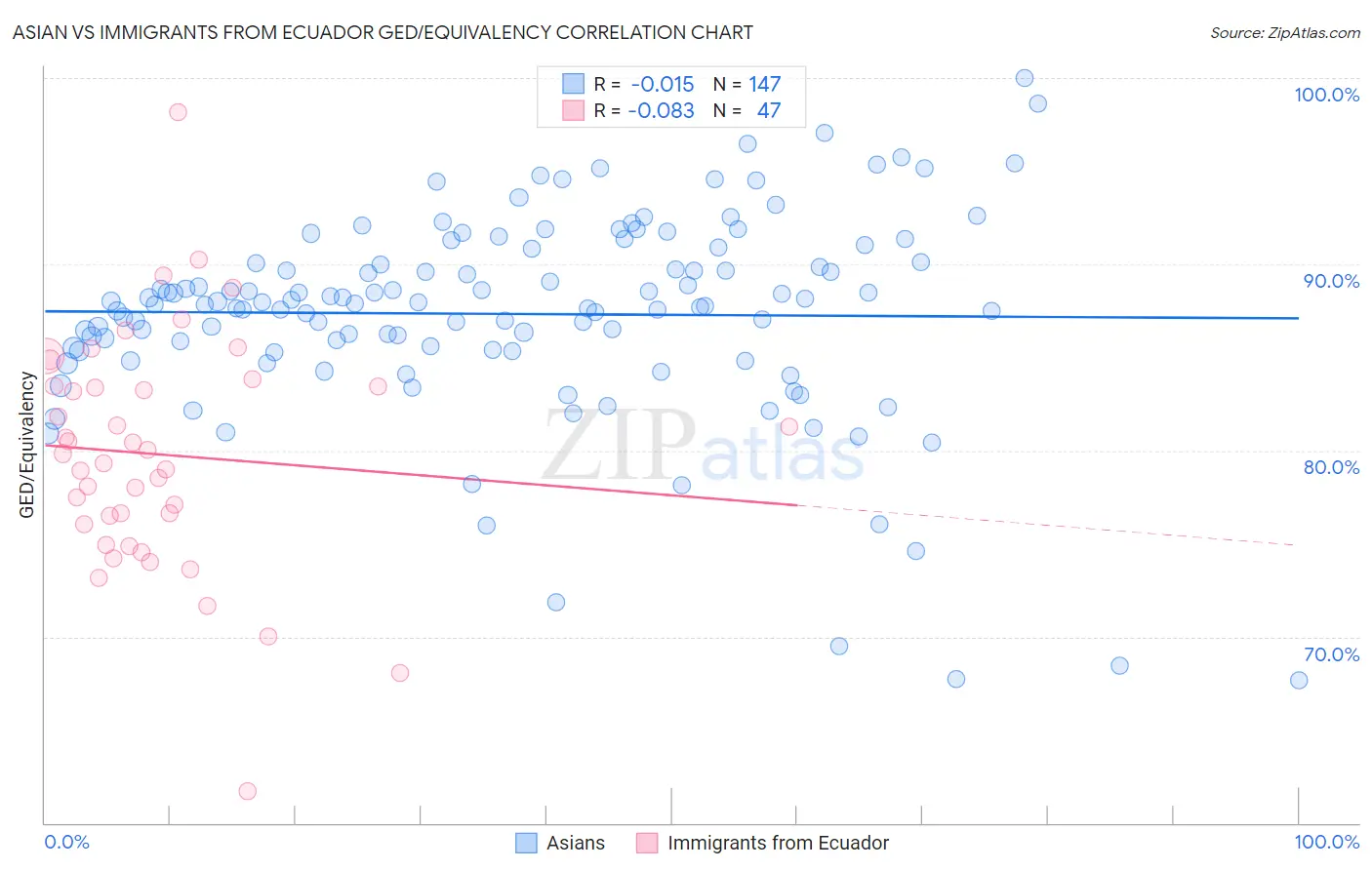 Asian vs Immigrants from Ecuador GED/Equivalency