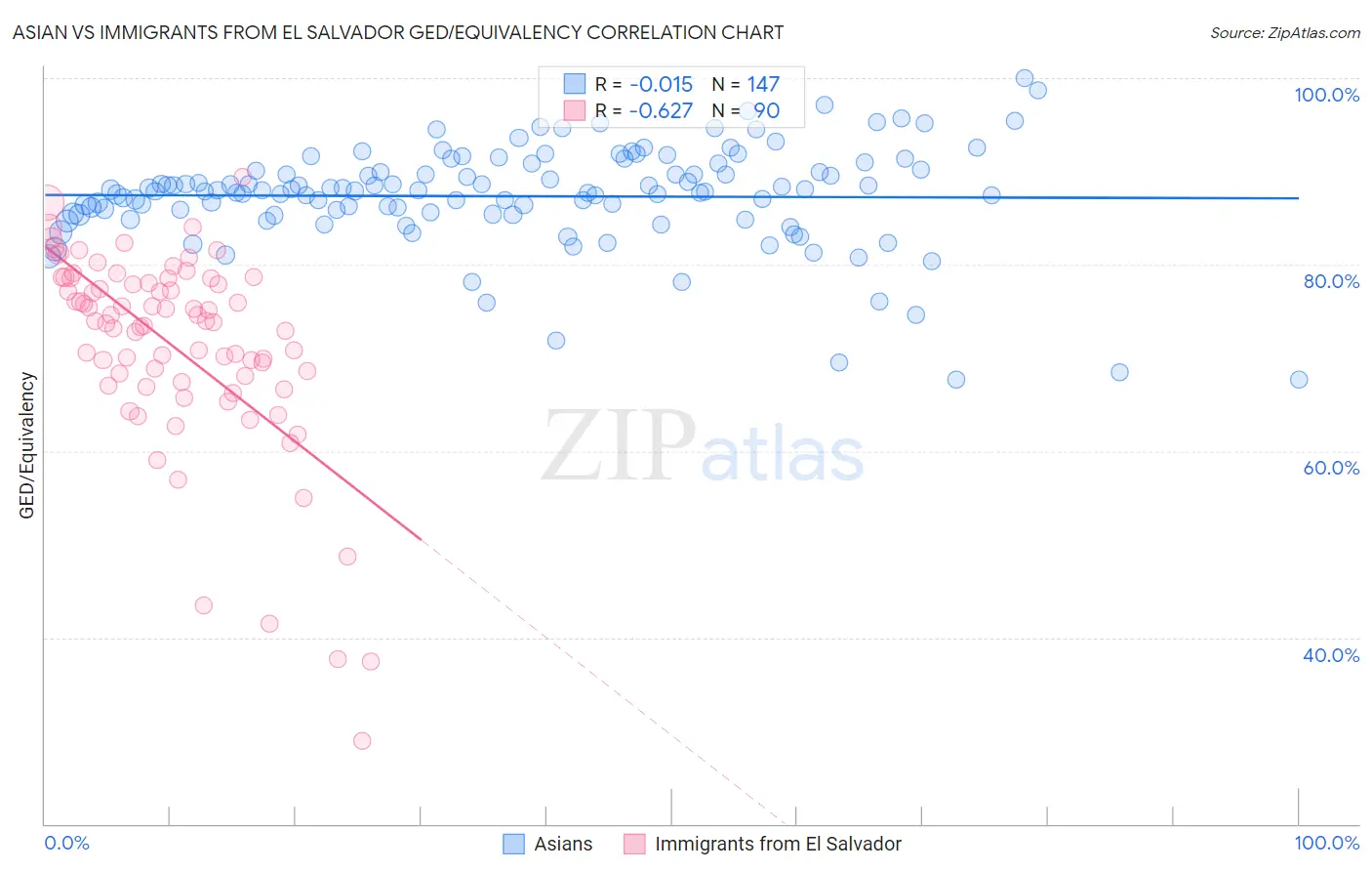 Asian vs Immigrants from El Salvador GED/Equivalency