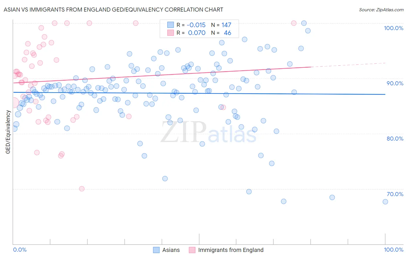 Asian vs Immigrants from England GED/Equivalency