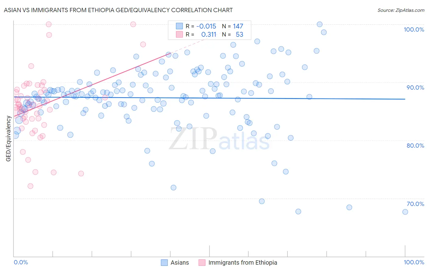 Asian vs Immigrants from Ethiopia GED/Equivalency