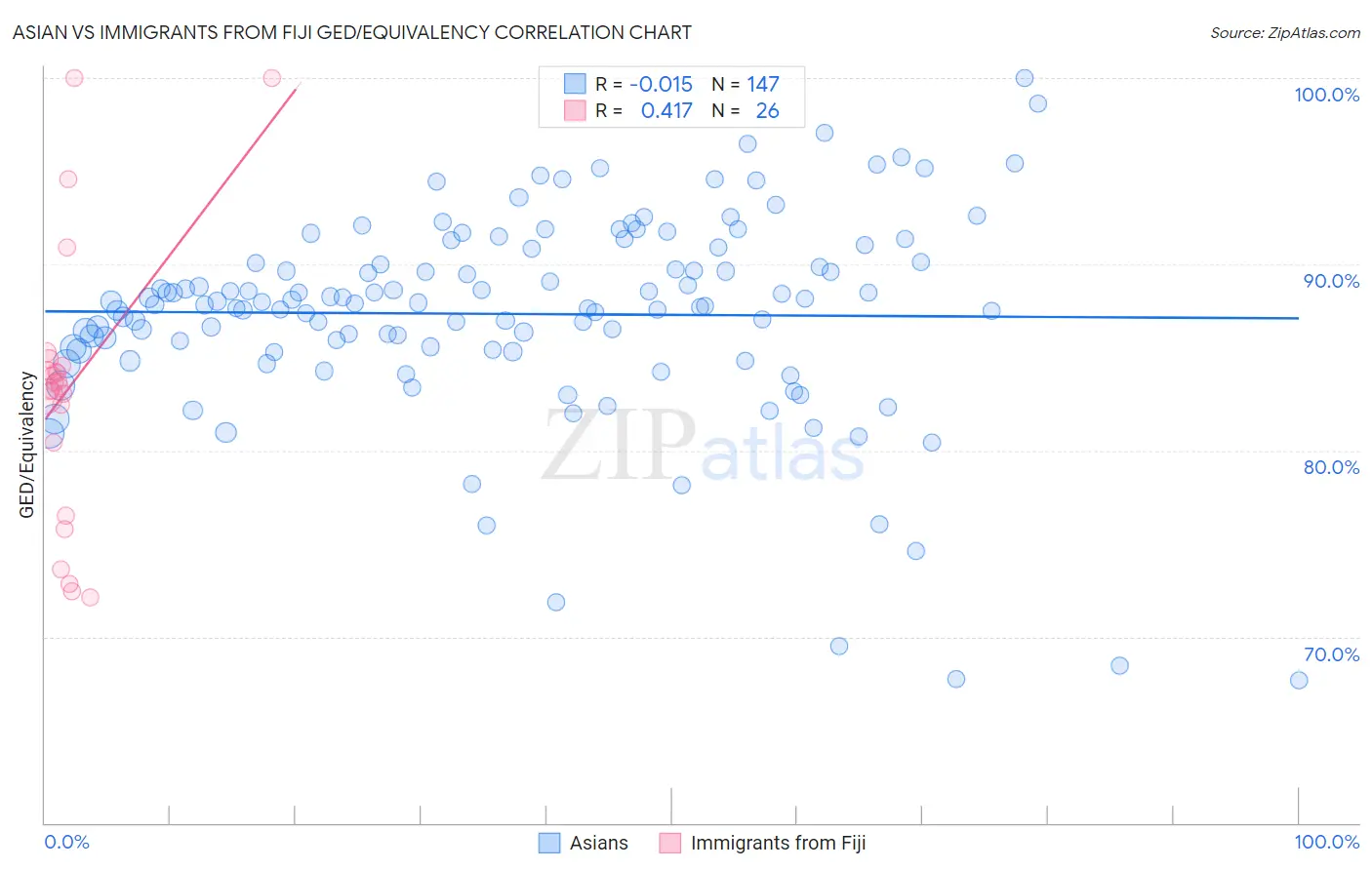Asian vs Immigrants from Fiji GED/Equivalency
