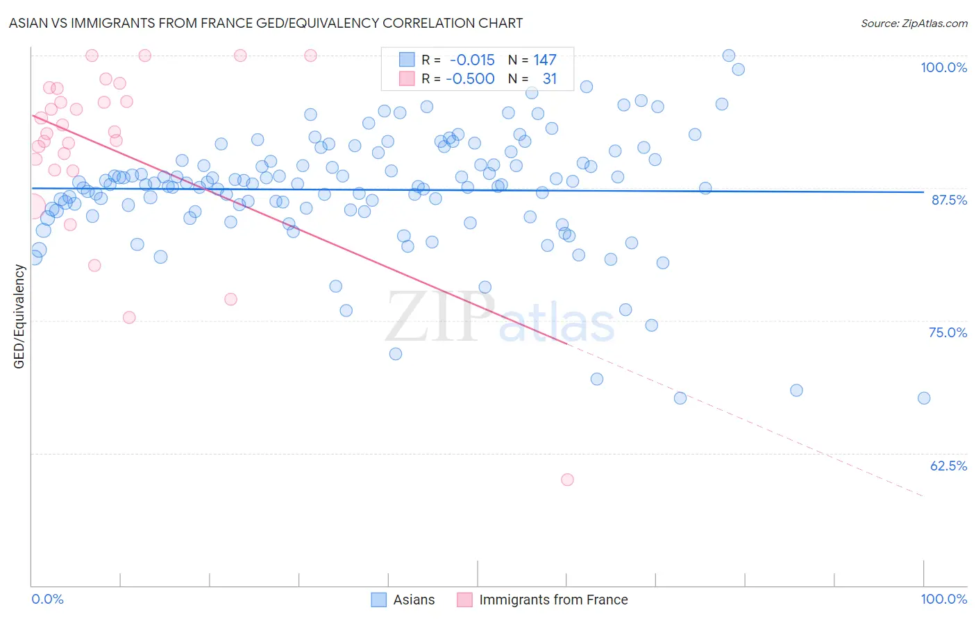 Asian vs Immigrants from France GED/Equivalency