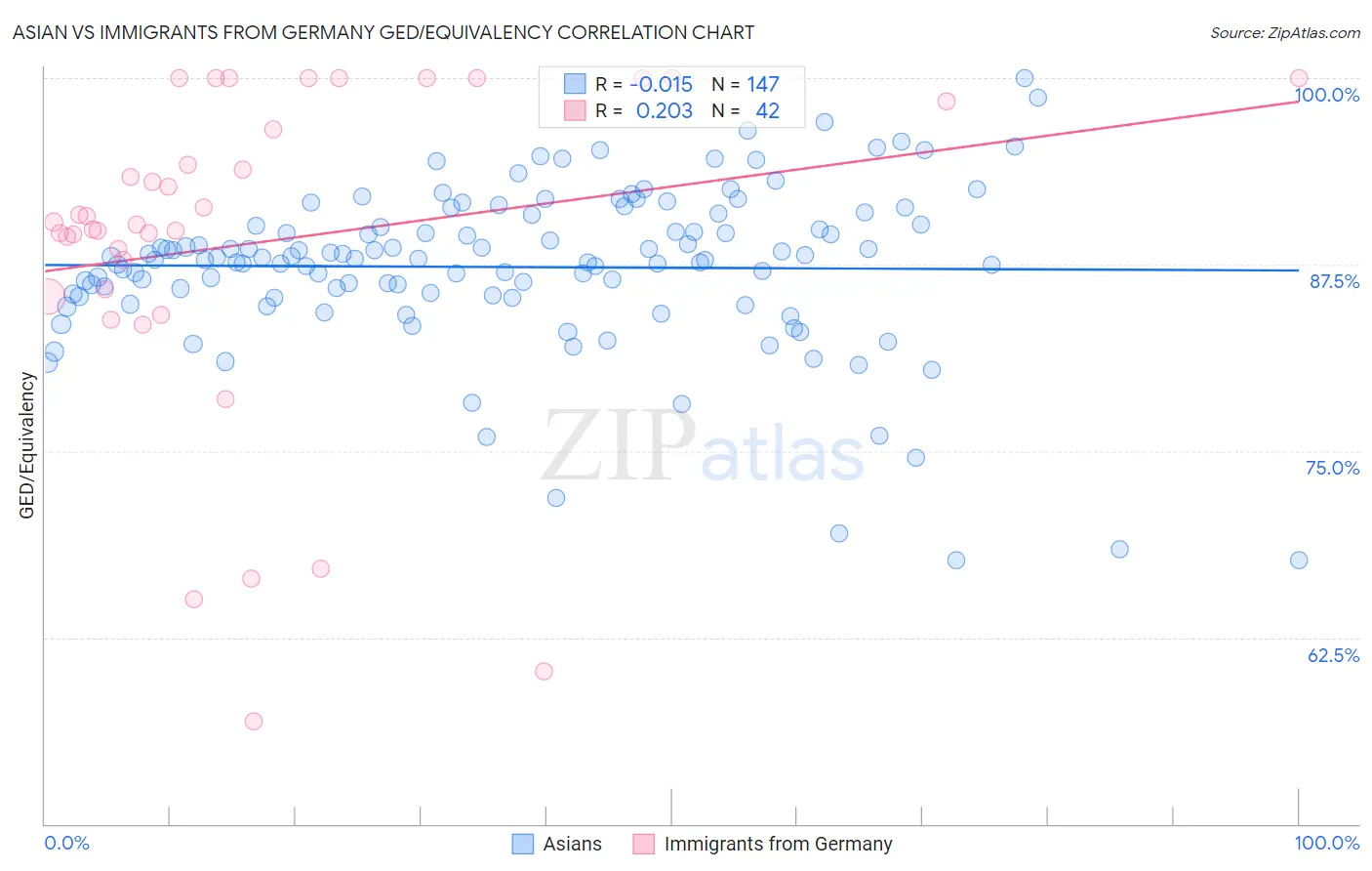 Asian vs Immigrants from Germany GED/Equivalency