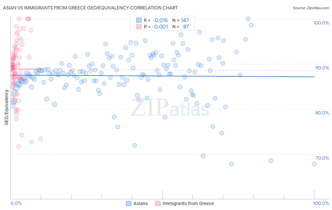 Asian vs Immigrants from Greece GED/Equivalency